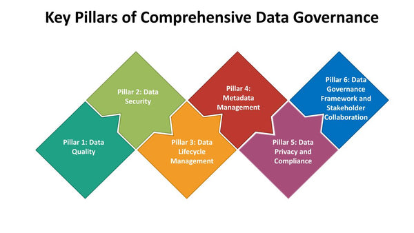 Key Pillars of Comprehensive Data Governance