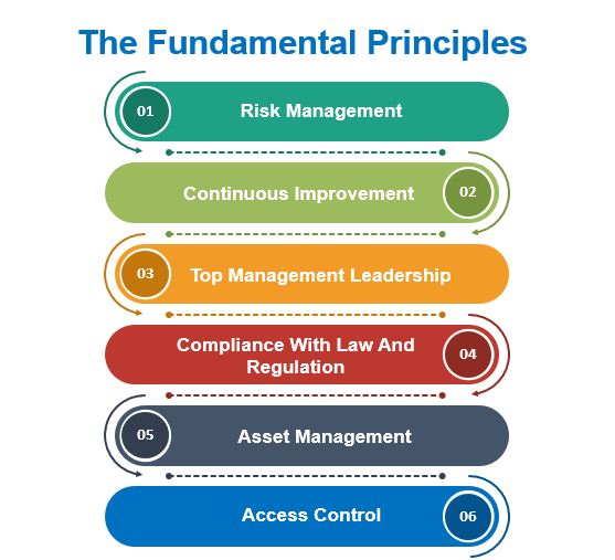 The Fundamental Principles