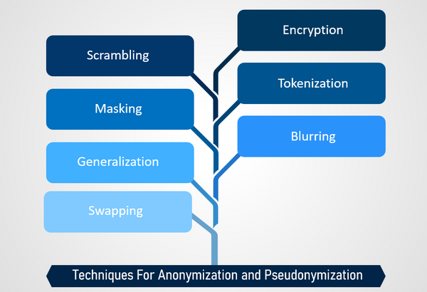 Techniques For Anonymization and  Pseudonymization