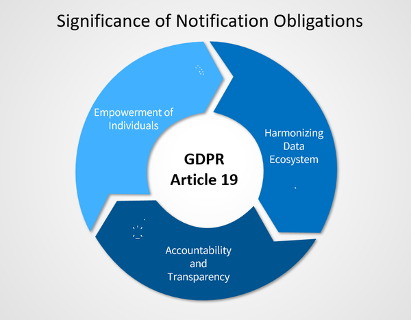 Significance of Notification Obligations