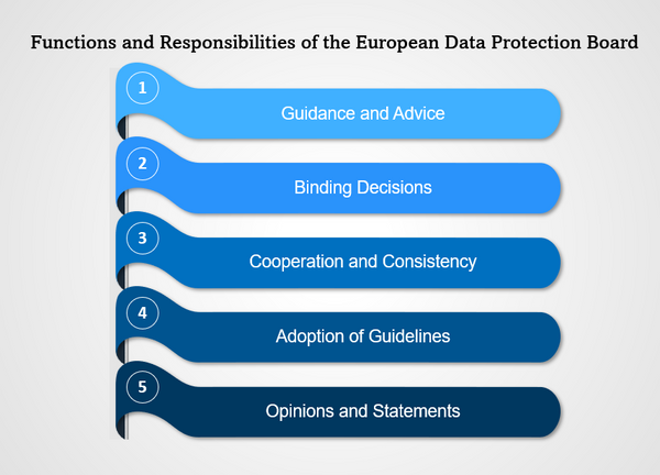Functions and Responsibilities of the EDPB
