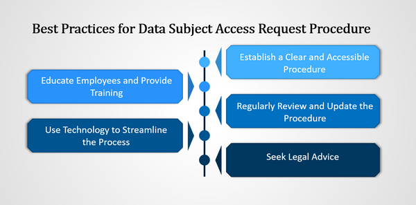 Best Practices for Data Subject Access Request Procedure