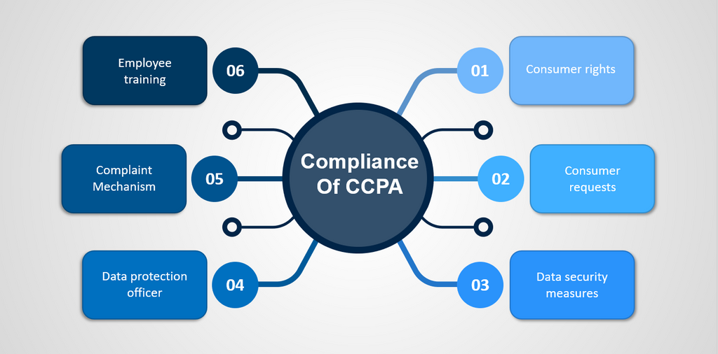 compliance of CCPA