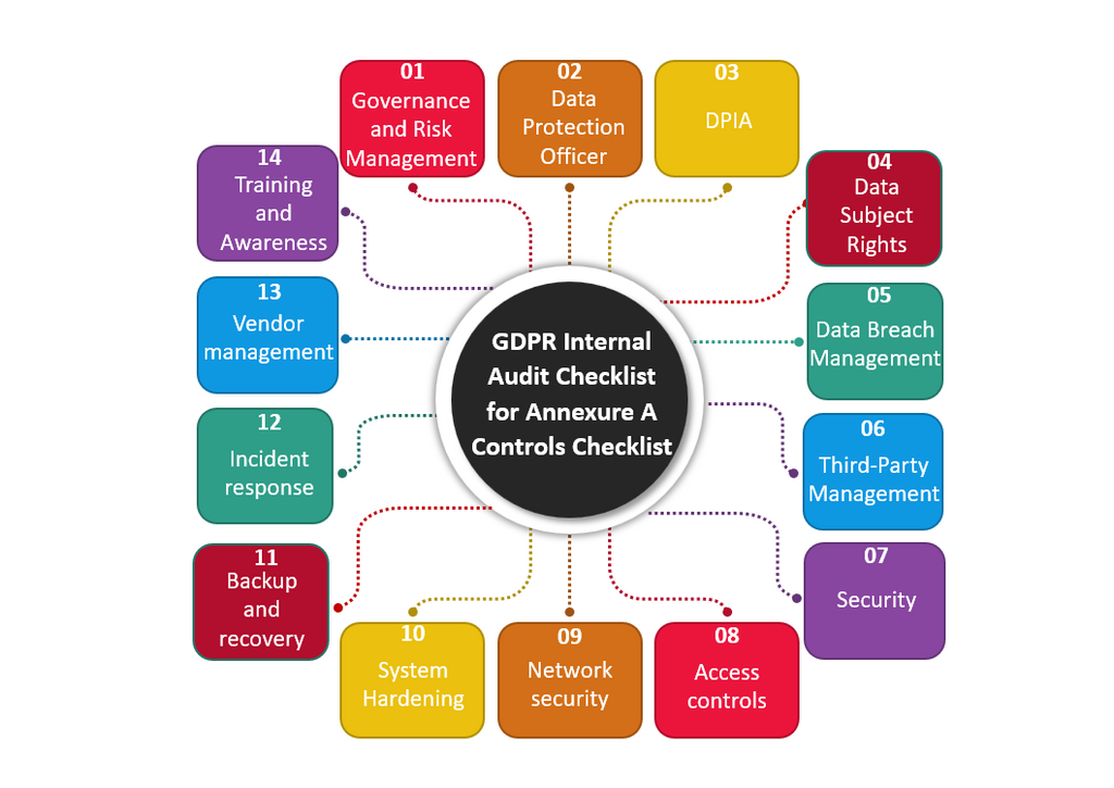 GDPR Internal Audit Checklist for Annexure A Controls Checklist