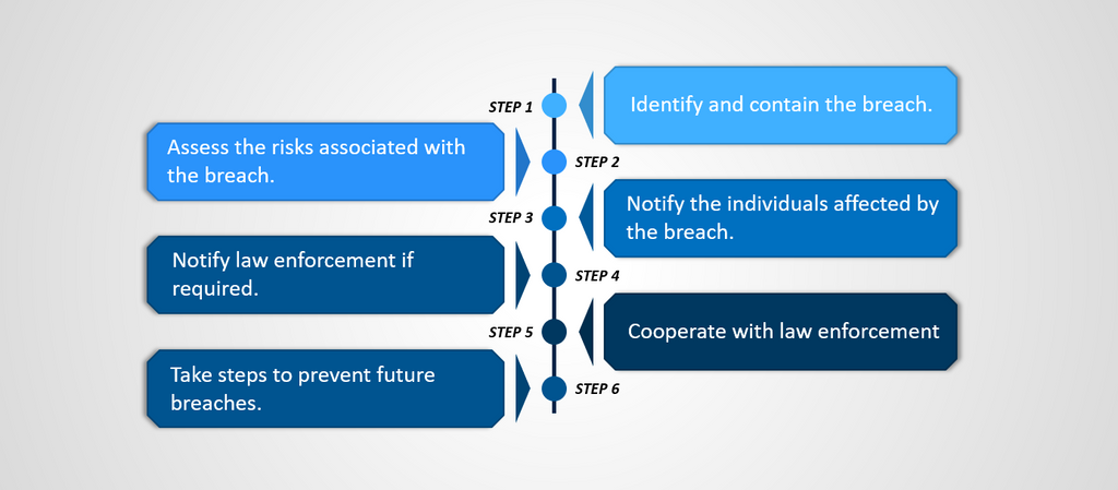 Data Breach Notification Procedure Steps