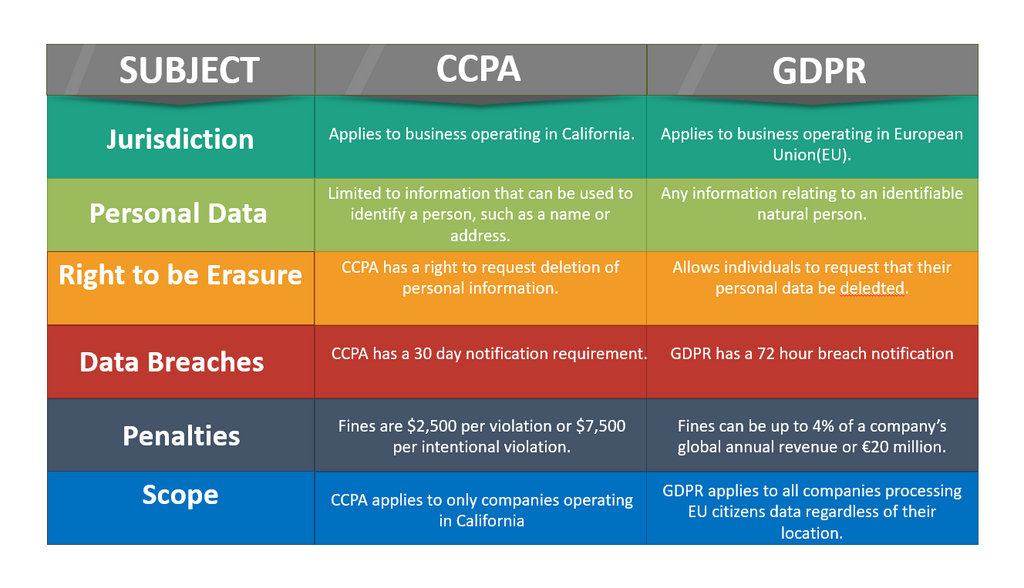 differences between CCPA and GDPR
