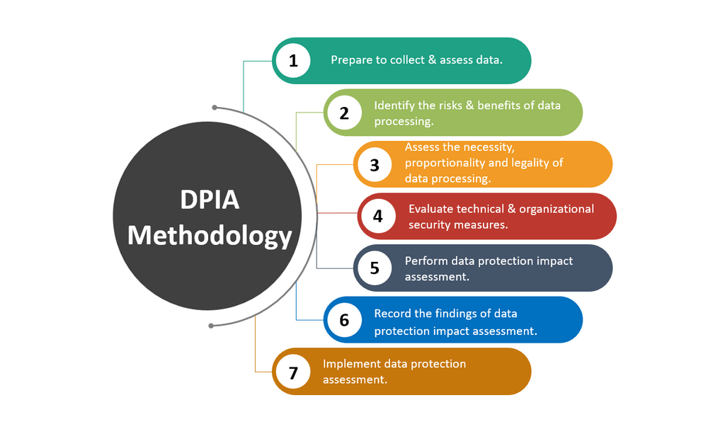 Data Protection Impact Assessment(DPIA) Methodology Steps