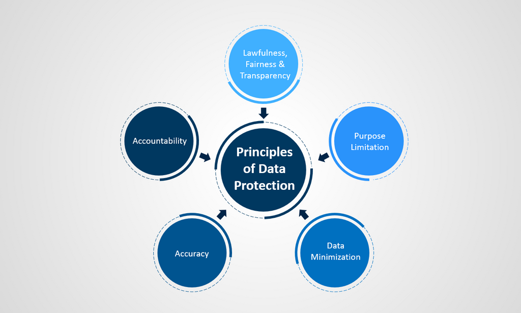 Principles of Data Protection Officer Terms of Appointment Template