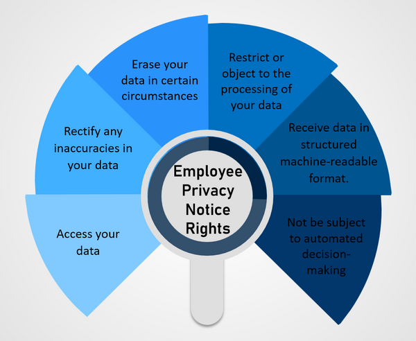 Employee Privacy Notice Rights