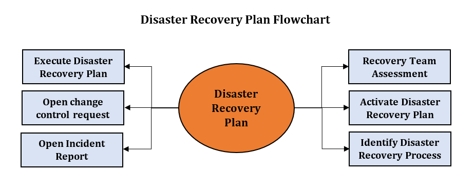 GDPR Disaster Recovery Plan Template
