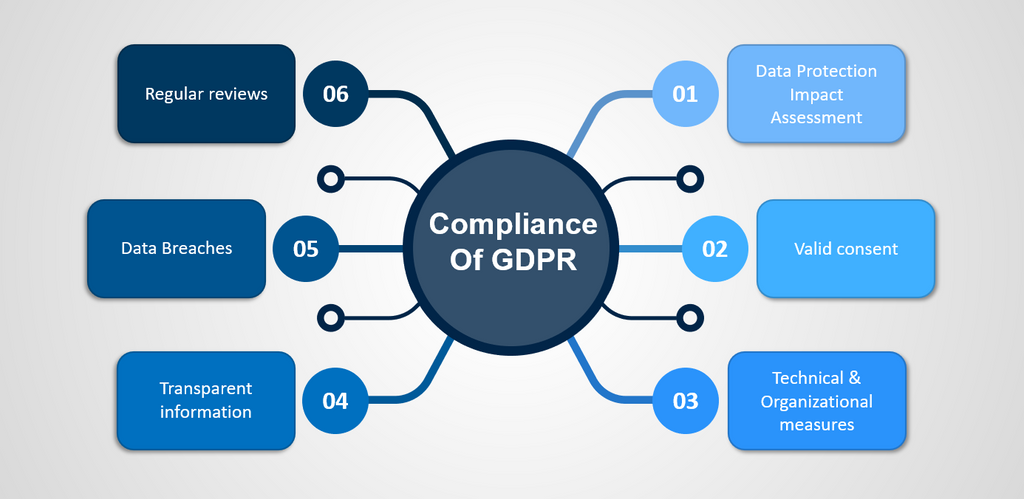 compliance of GDPR