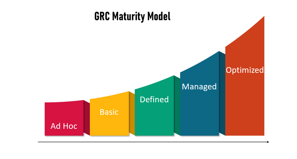 GRC maturity model