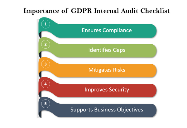 Importance of GDPR Internal Audit Checklist