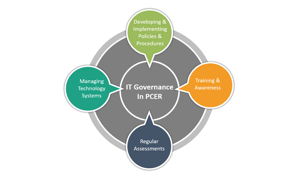 IT governance in PECR