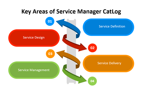 Key Areas of Service Manager Catalog