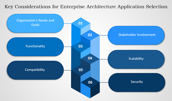 Key Considerations for Enterprise Architecture Application Selection