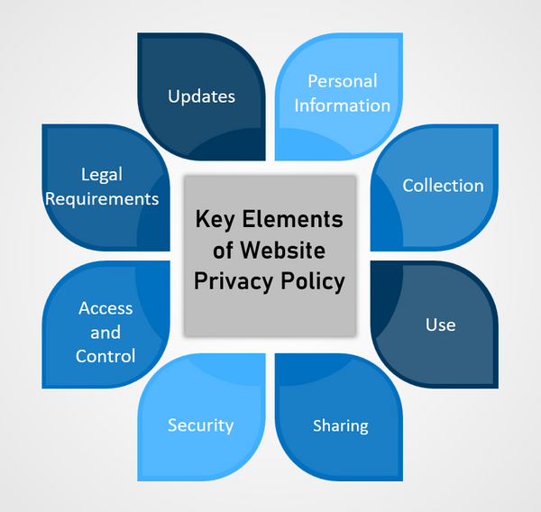 Key Elements of Website Privacy Policy