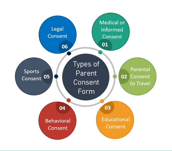 Types of Parent Consent Form