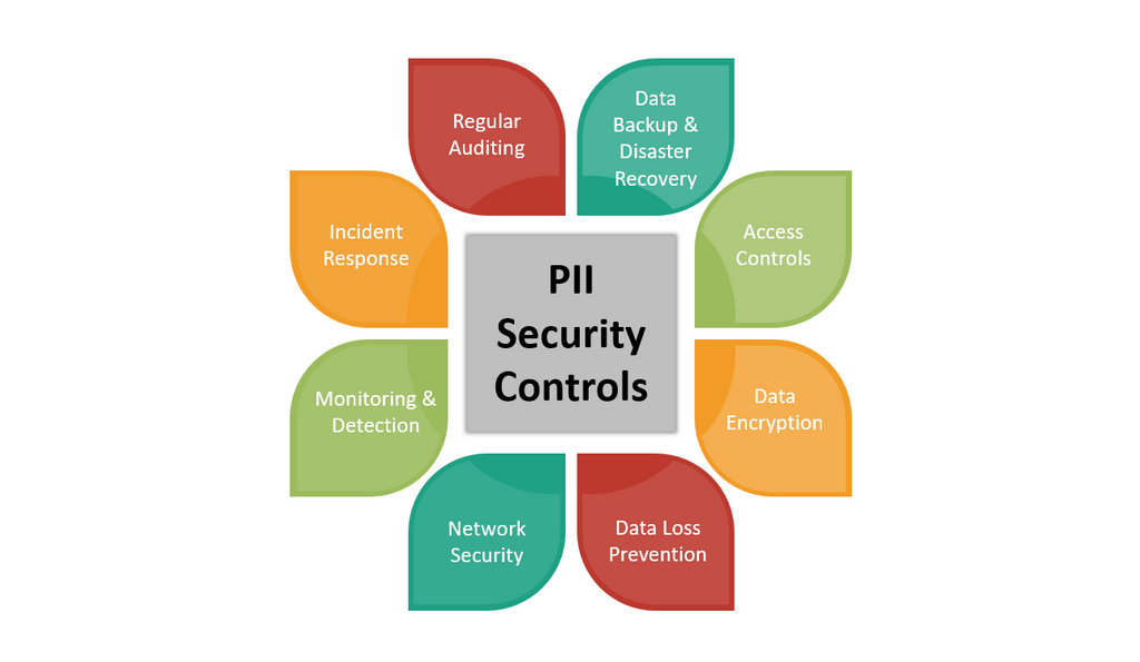 PII Security Controls