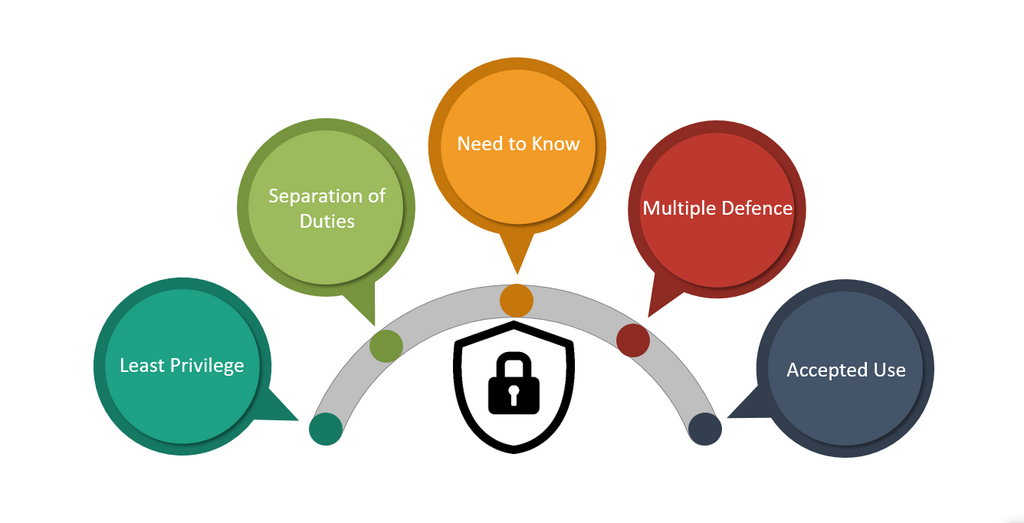 Principles of IT Security Procedures 