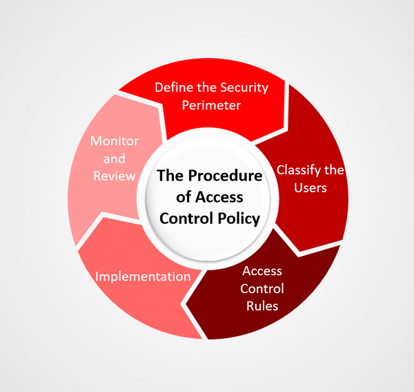 Procedure of Access Control Policy