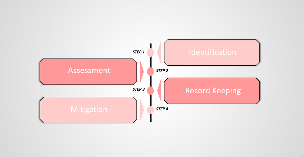 data breach register steps