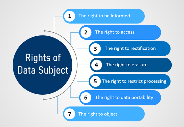 The Rights of Data Subject