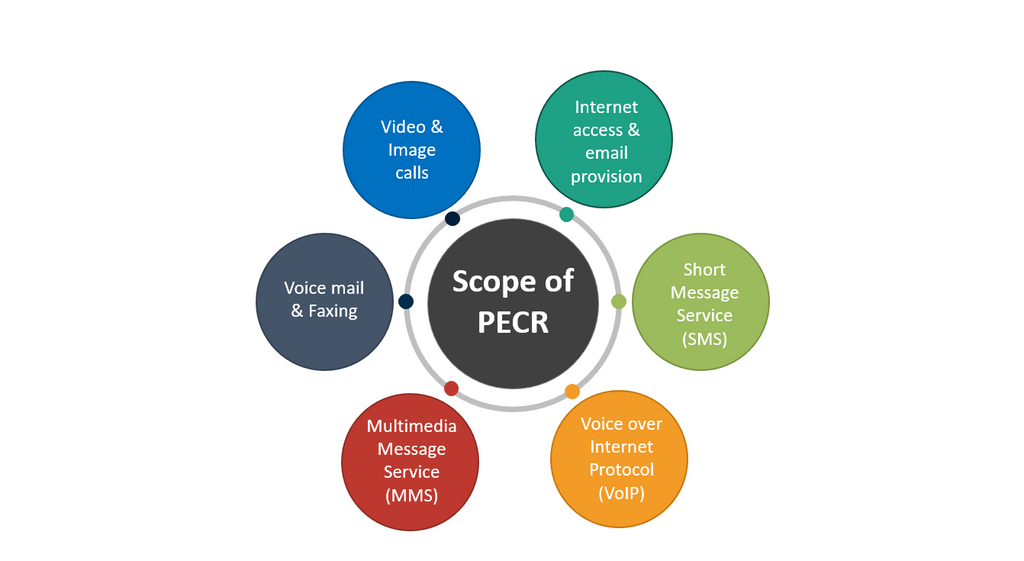 scope of PECR