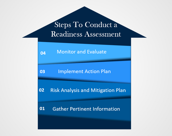 Steps to conduct a Readiness Assessment