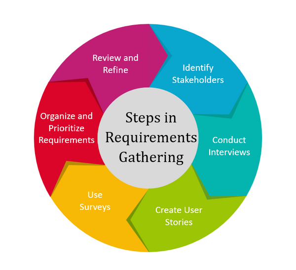 Steps in Requirements Gathering