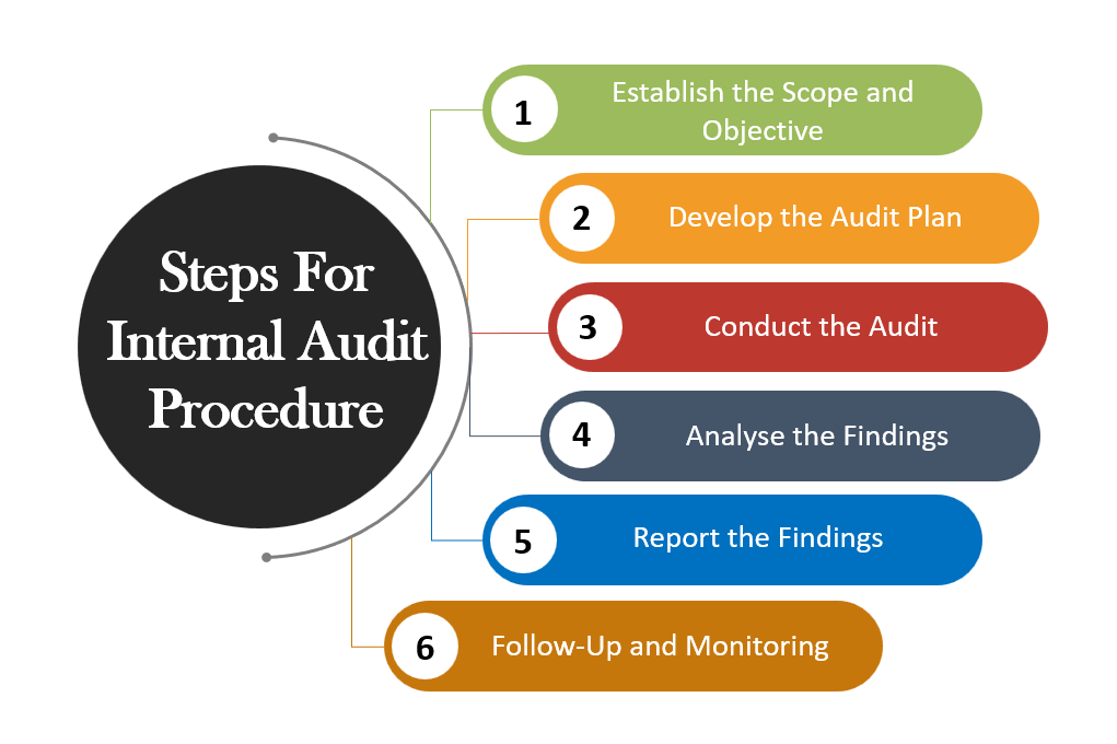  Steps for Internal Audit Procedure