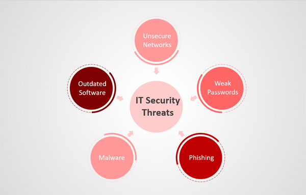 IT security threats