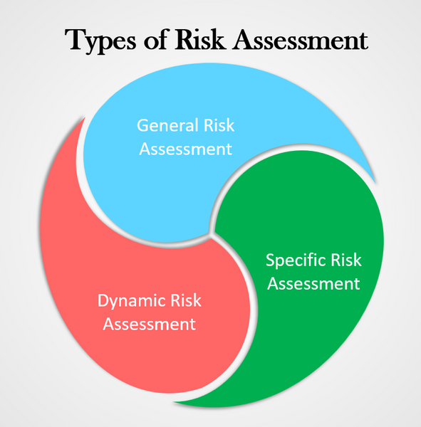  Types of Risk Assessment