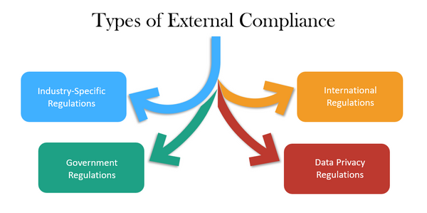 Types of External Compliance