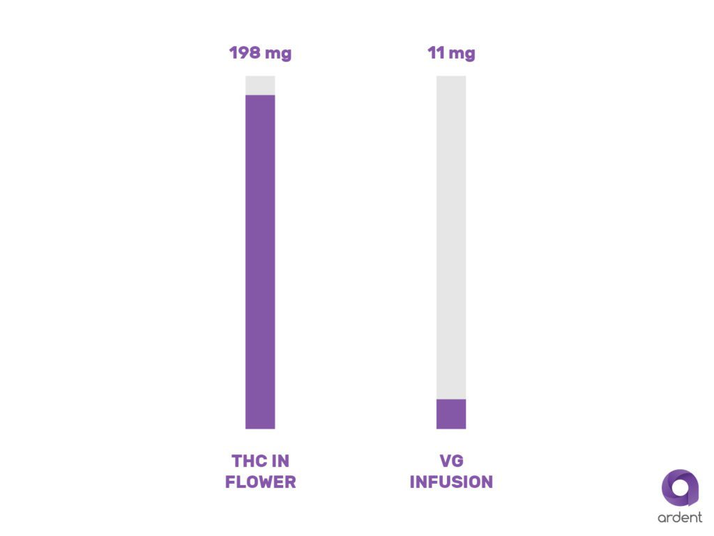 graph with amount of thc in cannabis compared to how much thc is actually extracted with vegetable glycerin