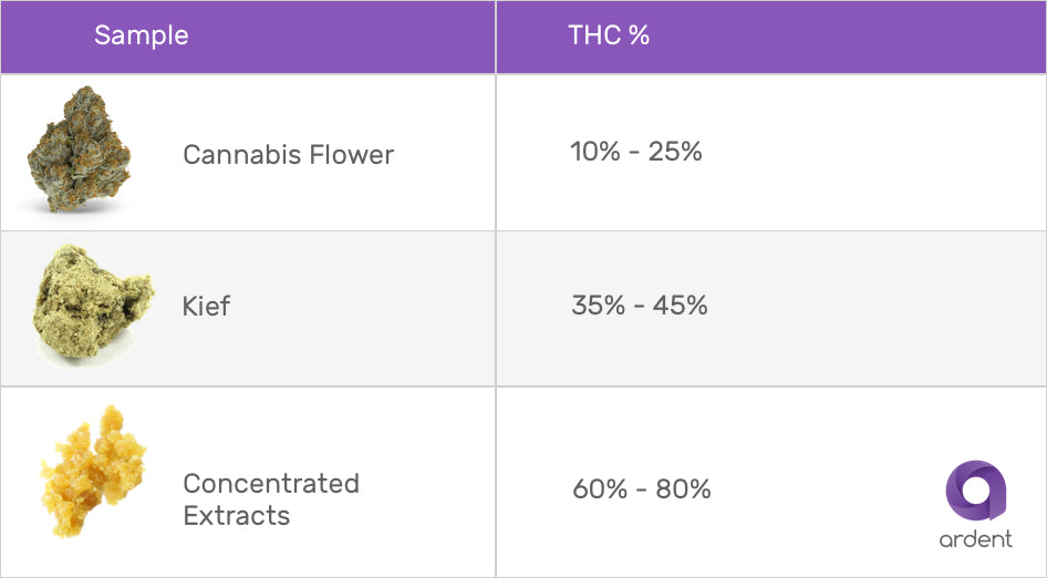 THC Dosing guide flower kief concentrates