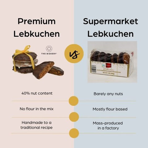 Supermarket vs premium lebkuchen