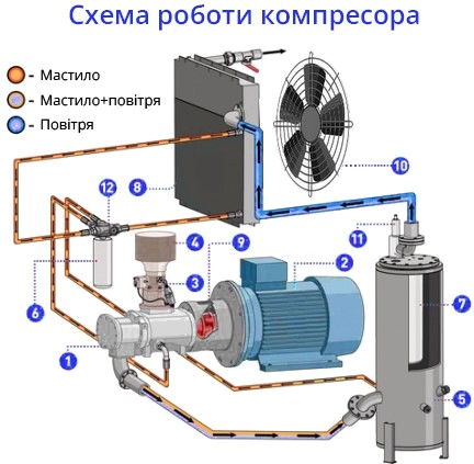 Схема роботи гвинтового компресору