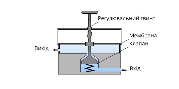 Схема роботи регулятора тиску