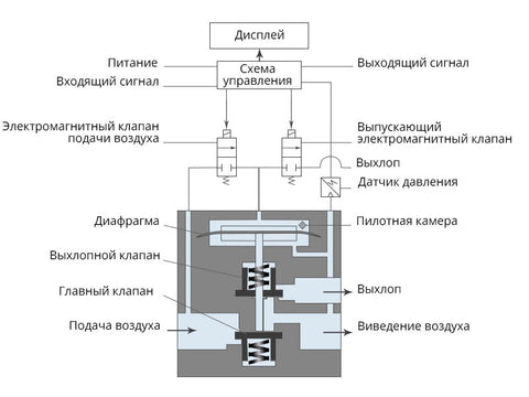 Схема работы электронного регулятора давления