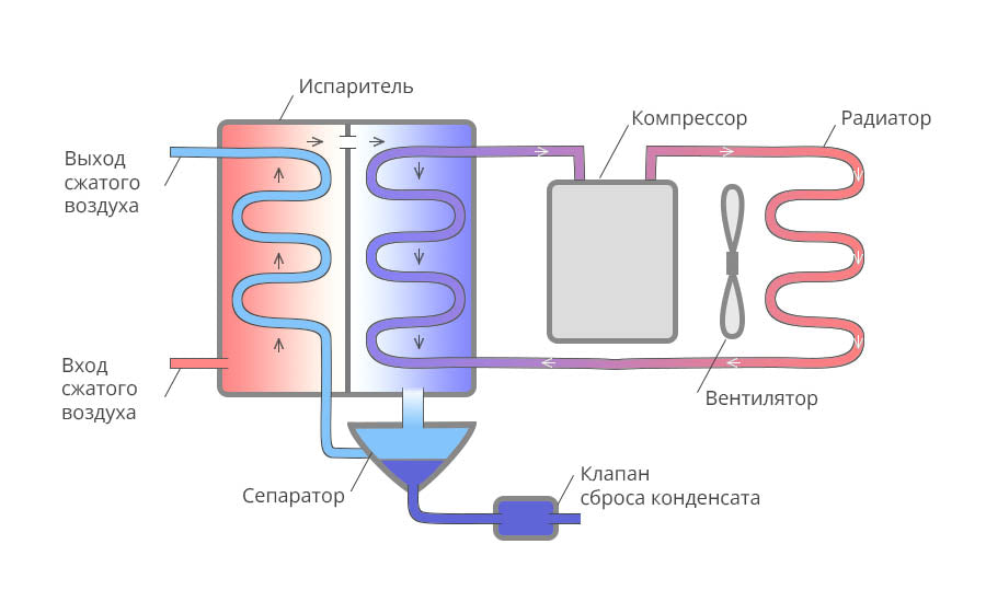 Принцип работы осушителя компрессора