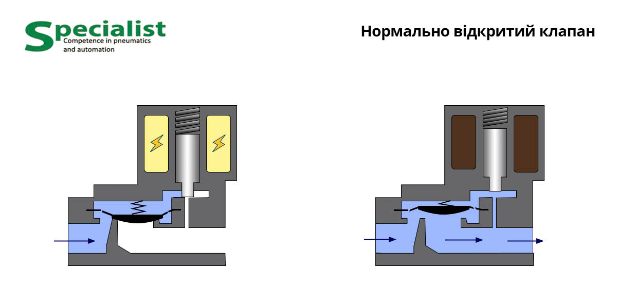 Клапан соленоїдний нормально відкритий будова