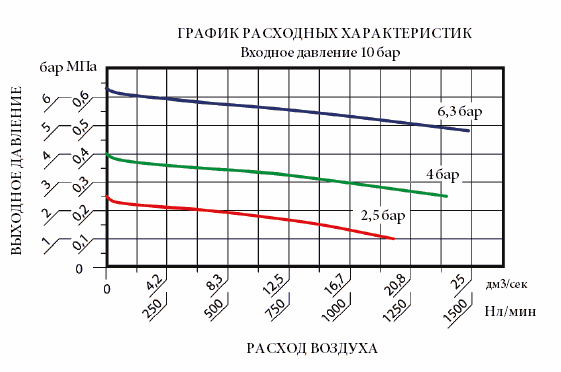 график расходных характеристик SSA-R-¼-042
