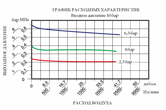 графік витратних характеристик SSA-R-1/2-052