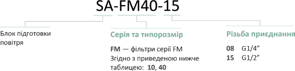 Приклад кодування міні-фільтру повітряного SA-FM