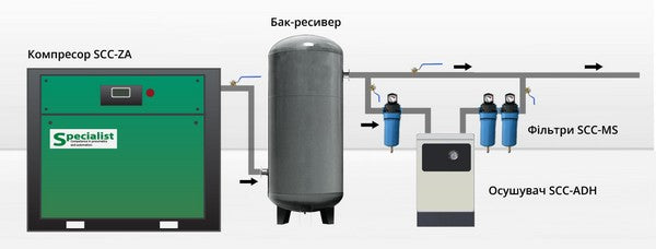 Подключение винтового компрессора SCC-ZA к воздухопроводу через бак-ресивер, холодильный осушитель и магистральные фильтры.