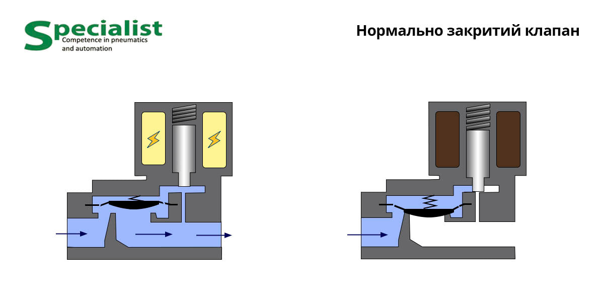 Клапан соленоїдний нормально закритий схема