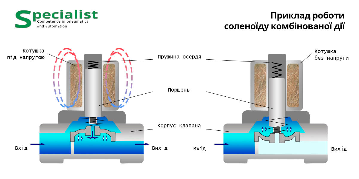 Клапан комбінованої дії