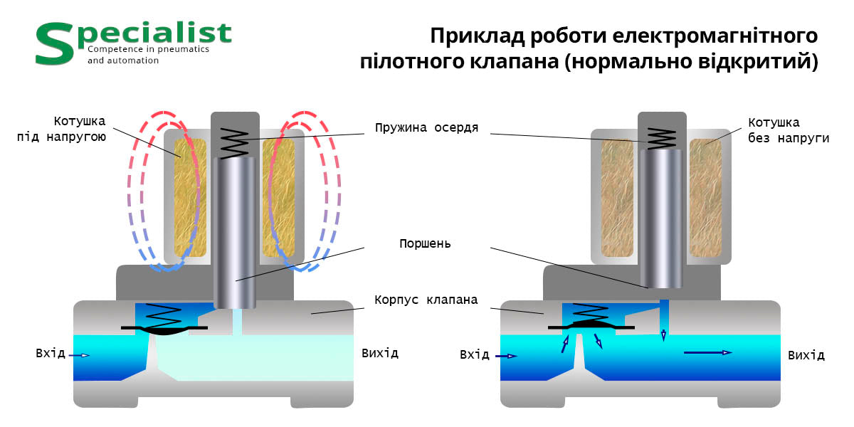 Клапан косвенного действия