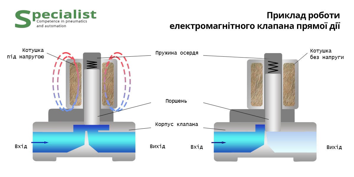 Клапан прямої дії